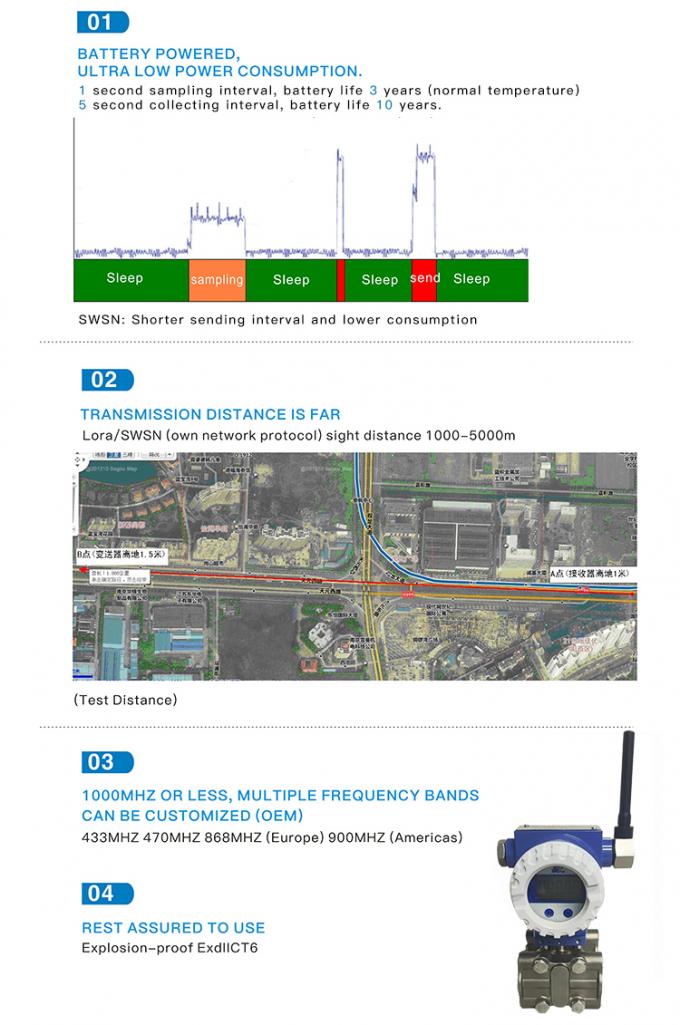 RPT244 GPRS / Lora Trasmettitore di pressione differenziale wireless 1